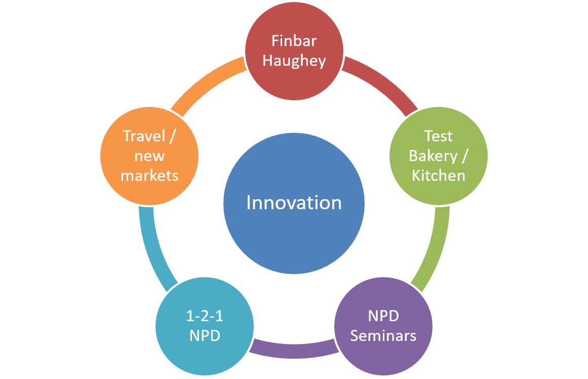 Innovation Picture